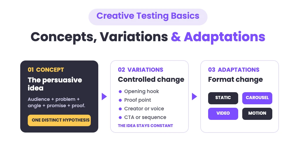 Ads as a Service : concepts vs variations vs adaptations - one persuasive idea produces controlled variations and format adaptations