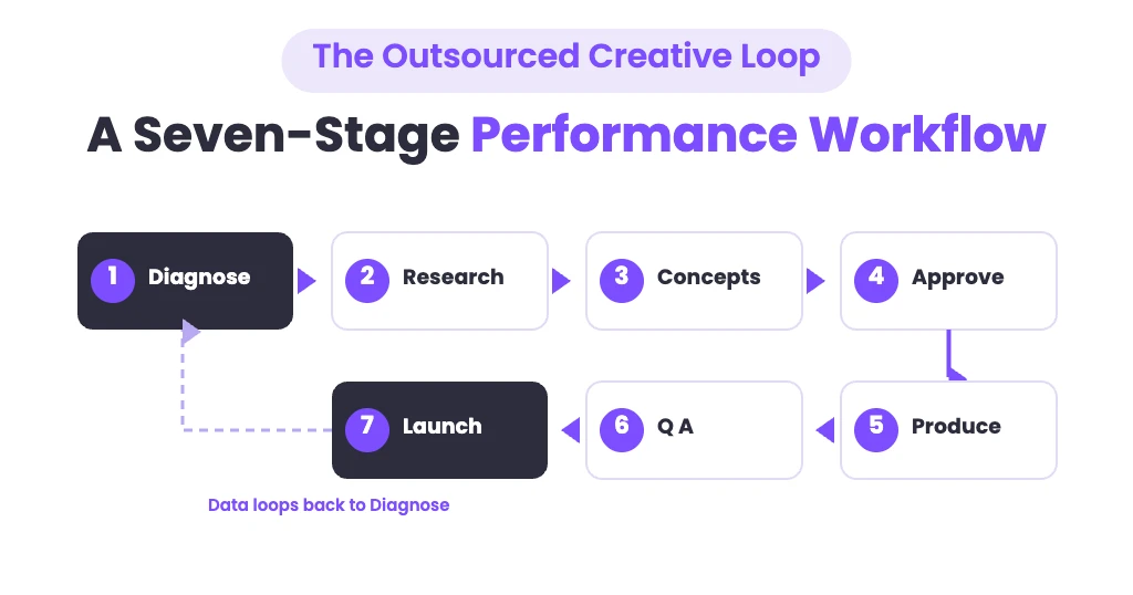 Ads as a Service : seven-stage outsourced creative workflow - diagnose, research, concepts, approve, produce, QA, launch and learn