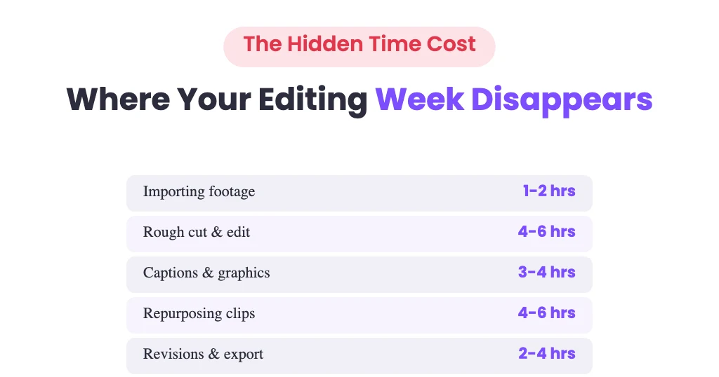 Time saved outsourcing video editing : where your editing week disappears