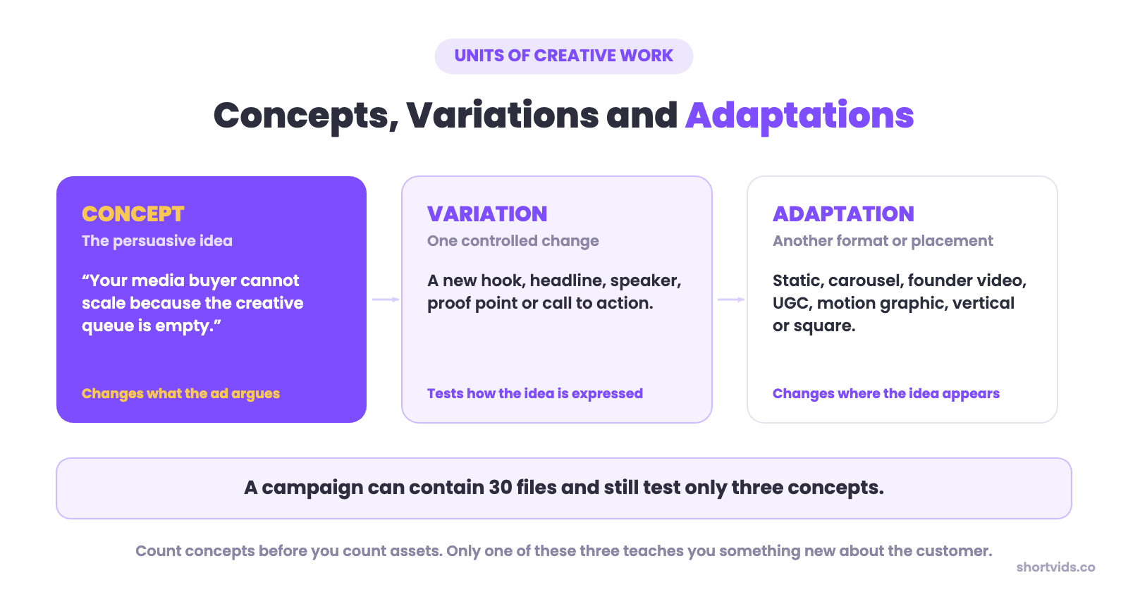 Concepts, variations and adaptations are three different units of creative work