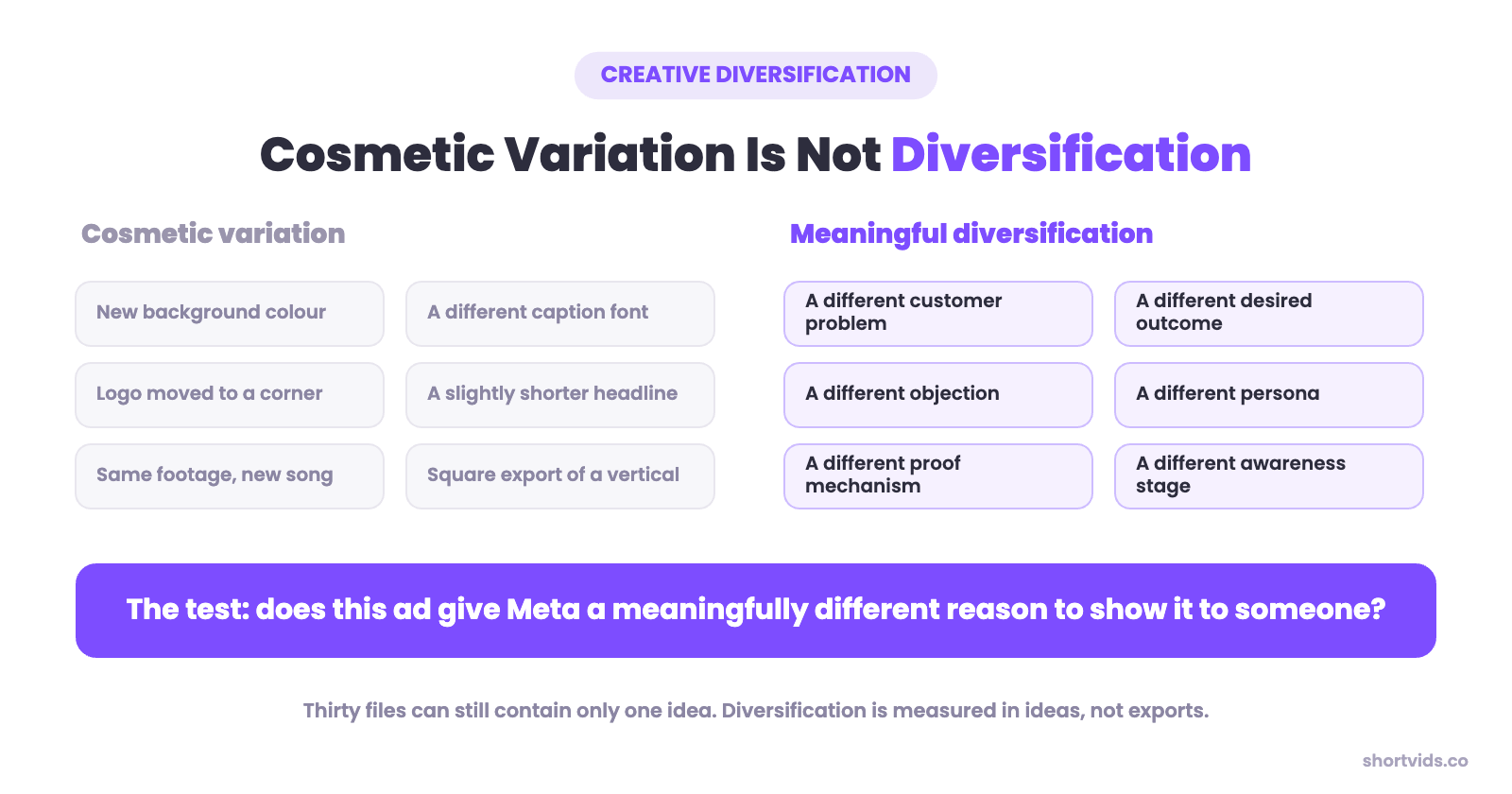 Cosmetic variation versus meaningful creative diversification on Meta ads