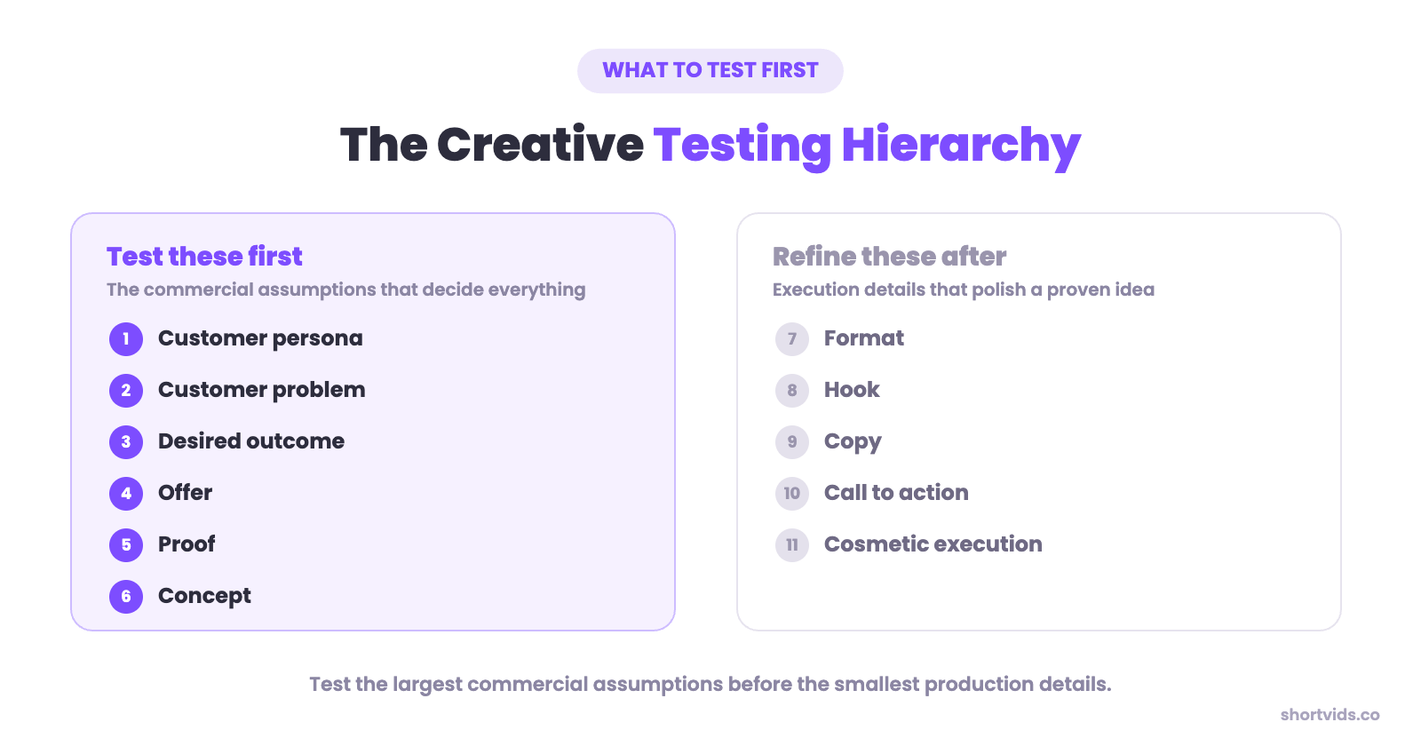 The creative testing hierarchy: test persona, problem, outcome, offer, proof and concept before format, hook, copy, CTA and cosmetics