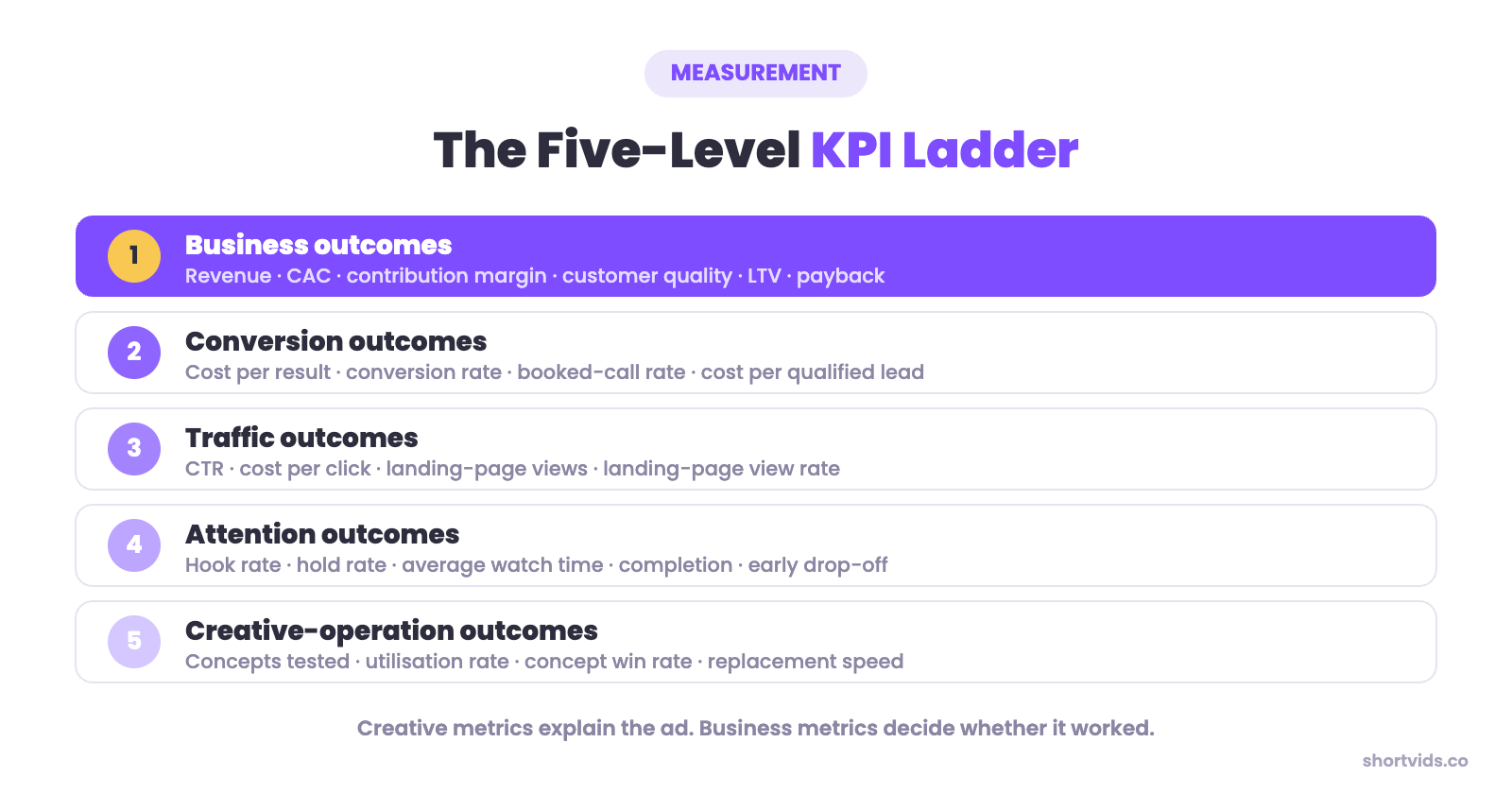 The five-level KPI ladder: business, conversion, traffic, attention and creative-operation outcomes