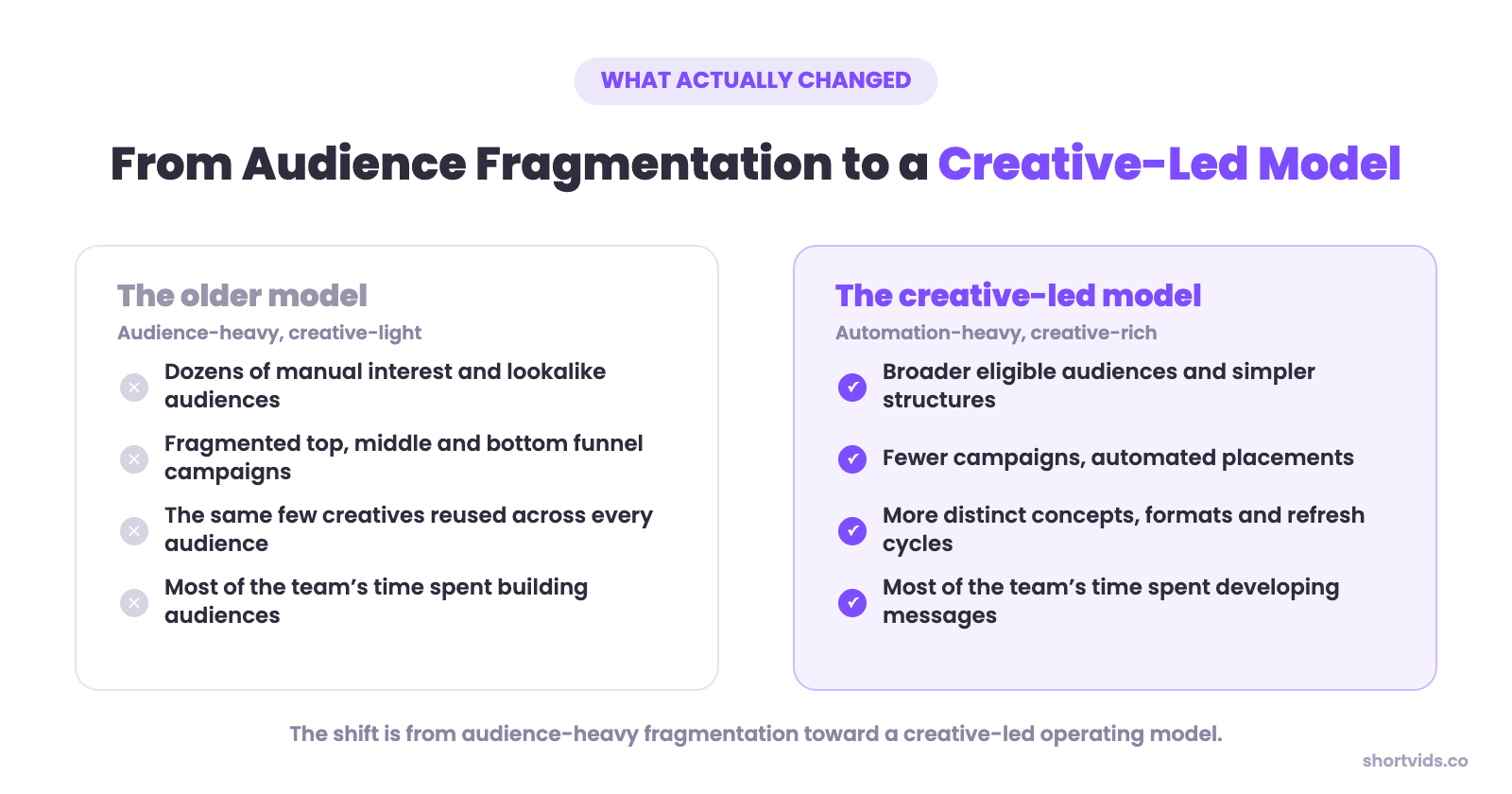 The older audience-heavy Meta ads model compared with the creative-led operating model