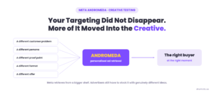 Meta Andromeda creative testing: different problems, personas, proof, formats and offers feed Andromeda retrieval to reach the right buyer