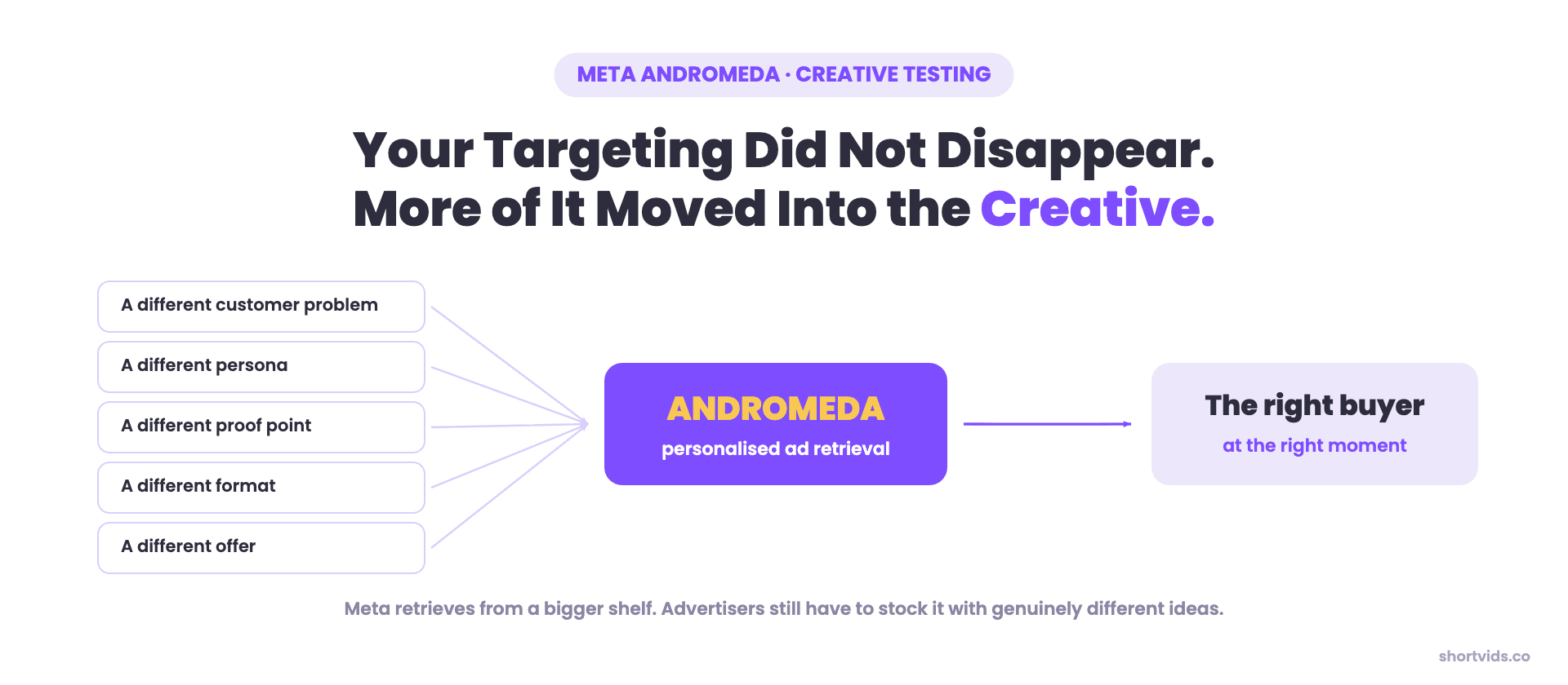 Meta Andromeda creative testing: different problems, personas, proof, formats and offers feed Andromeda retrieval to reach the right buyer