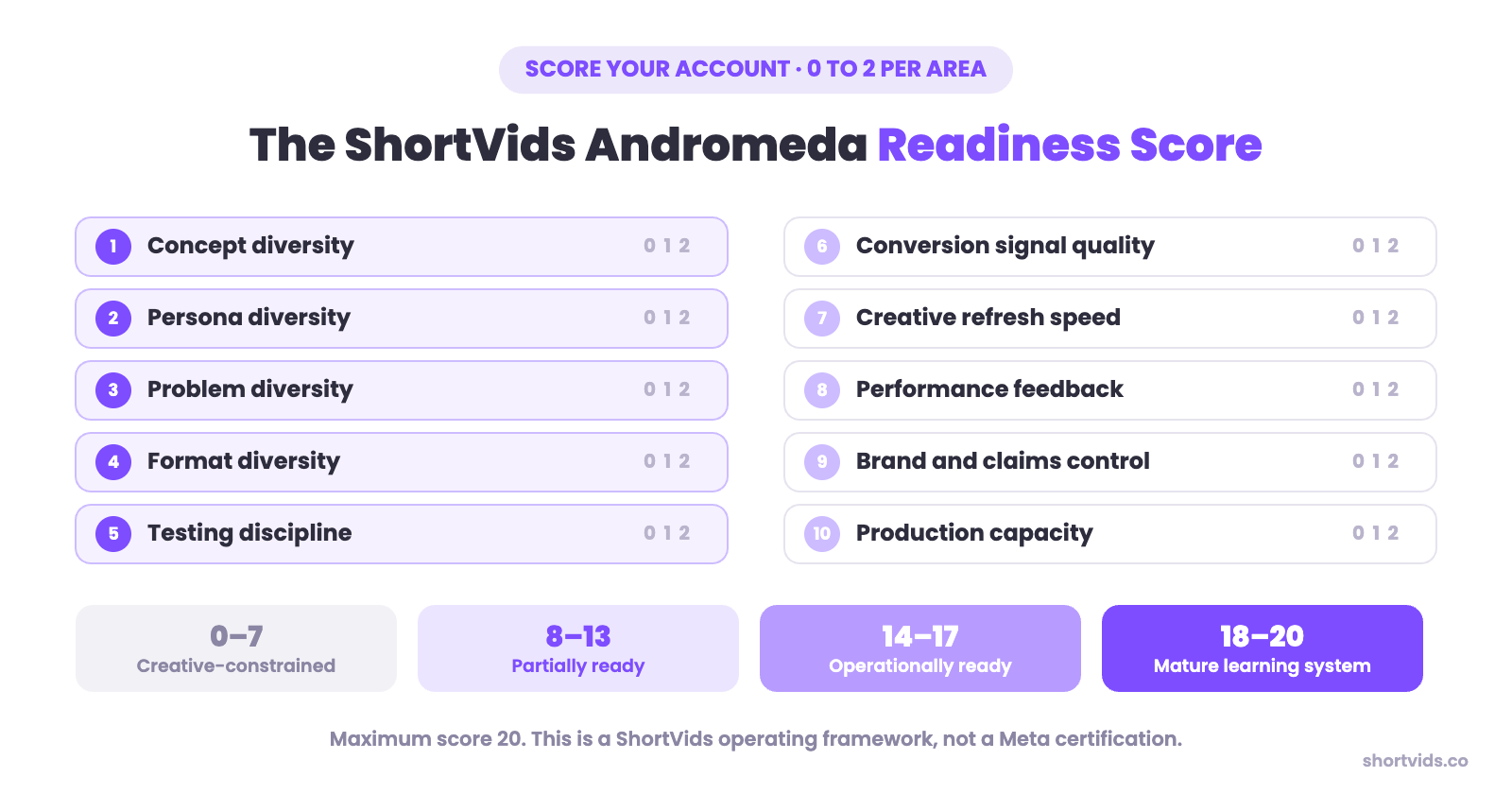 The ShortVids Andromeda Readiness Score: ten areas scored zero to two with readiness bands