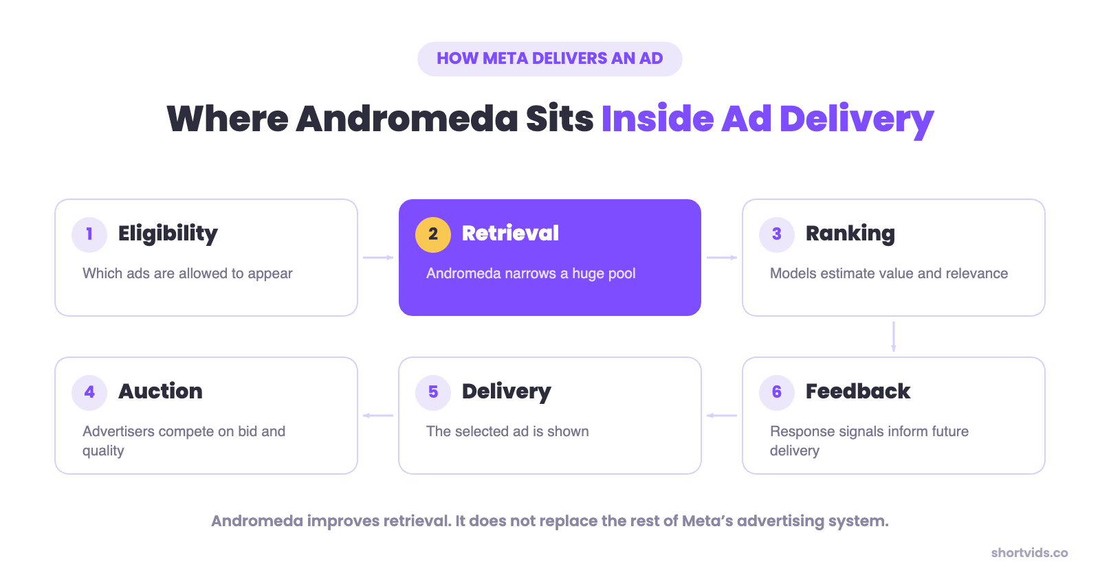Where Andromeda sits inside Meta ad delivery: eligibility, retrieval, ranking, auction, delivery and feedback