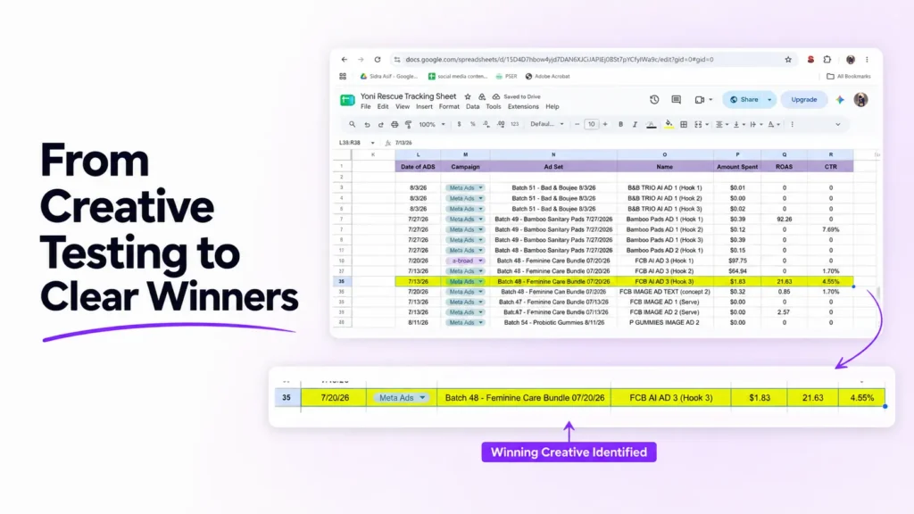 Yoni Rescue ad tracking spreadsheet highlighting a winning AI-generated ad with 21.63 ROAS