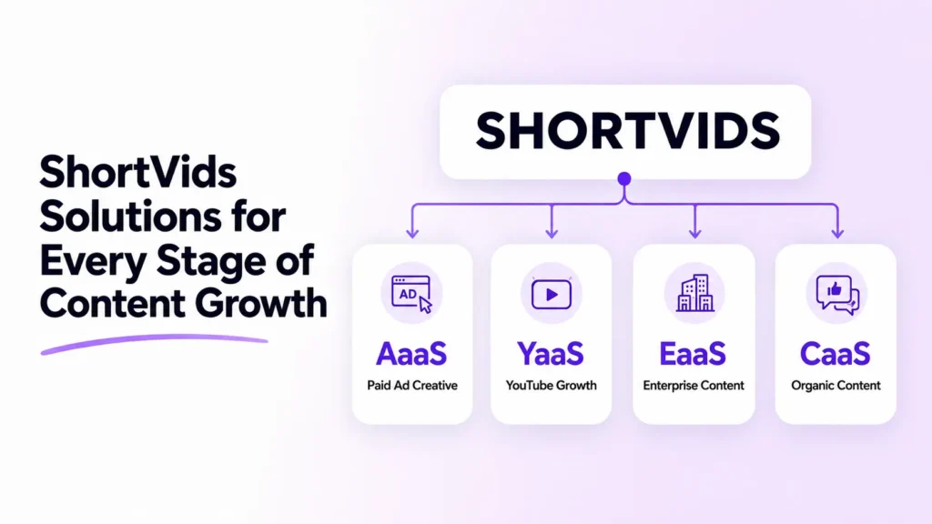 ShortVids service ecosystem diagram showing AaaS, YaaS, EaaS, and CaaS offerings for every stage of content growth
