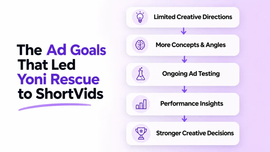 Flowchart showing the ad goals that led Yoni Rescue to ShortVids, from limited creative directions to stronger creative decisions