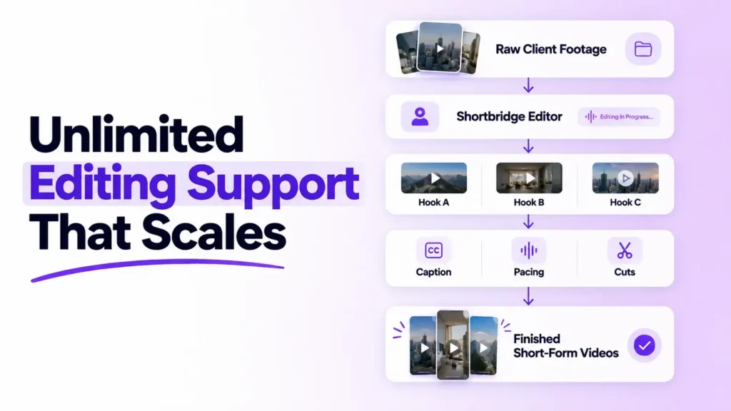 Diagram showing ShortVids' editing workflow from raw client footage to multiple finished hook variations