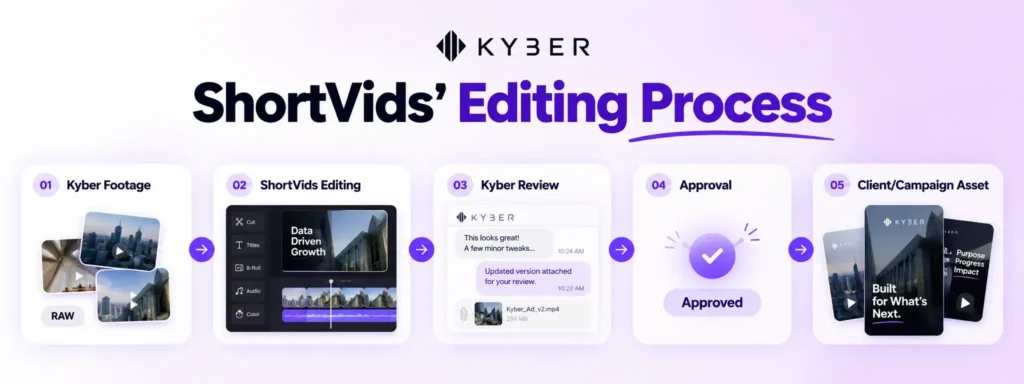 Five-step ShortVids editing process for Kyber: footage, editing, review, approval, and final client asset