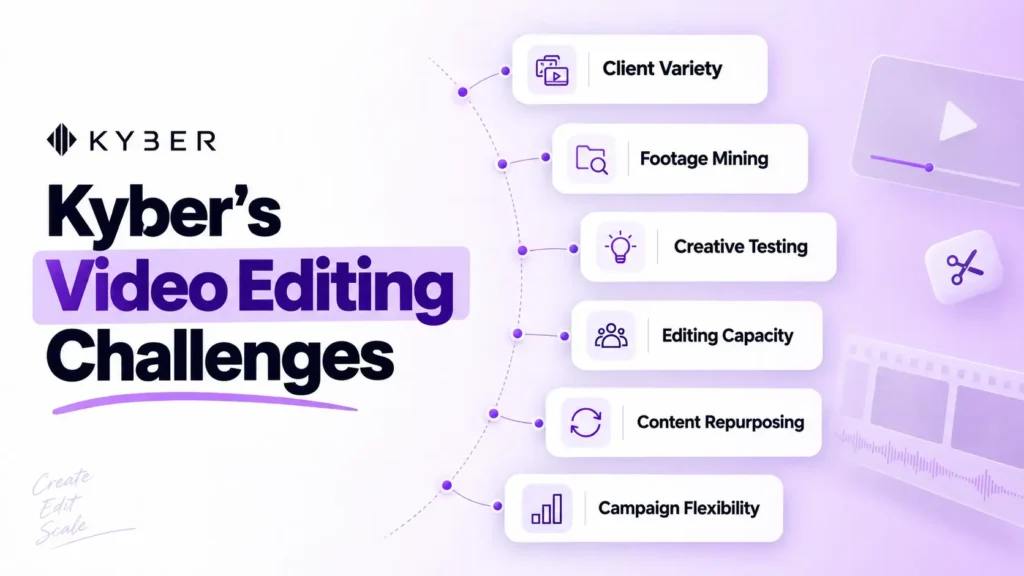 Infographic listing Kyber's video editing challenges: client variety, footage mining, creative testing, and editing capacity