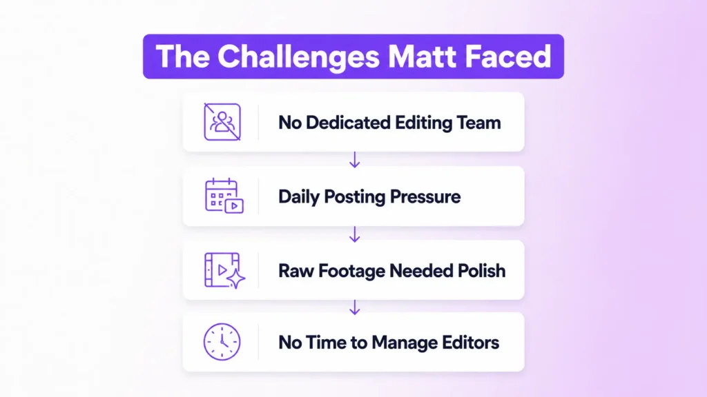 Infographic listing the challenges Matt Daniel faced: no editing team, daily posting pressure, unpolished raw footage, no time to manage editors