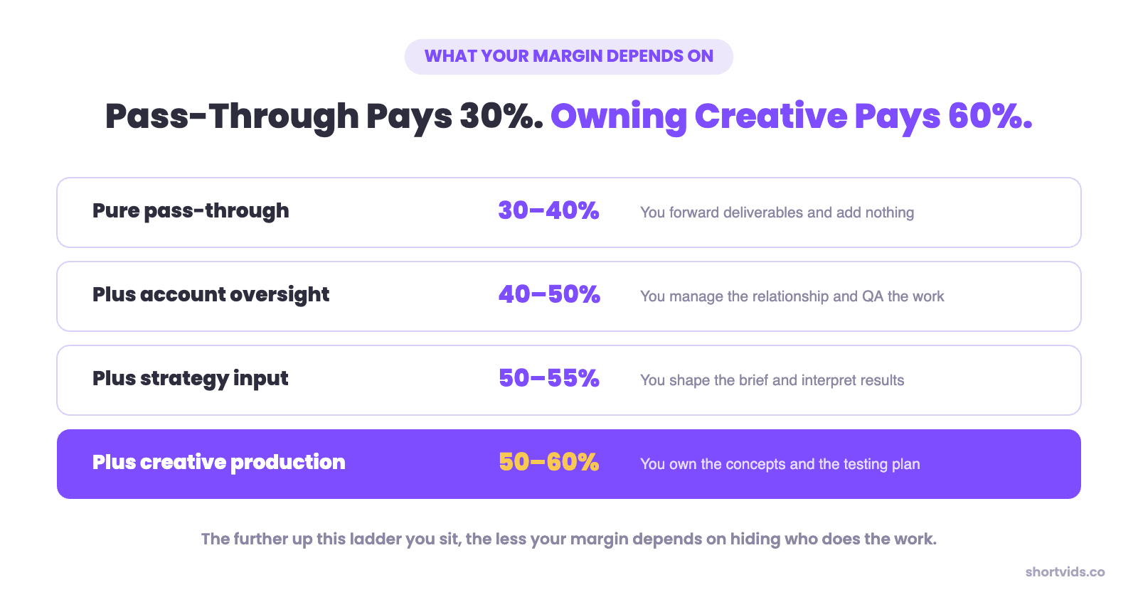 White label margin by service level, from 30 to 40 percent for pass-through up to 50 to 60 percent when you own creative production