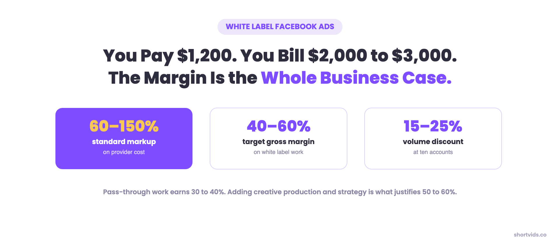 White label Facebook ads economics: 60 to 150 percent standard markup, 40 to 60 percent target gross margin, 15 to 25 percent volume discount at ten accounts