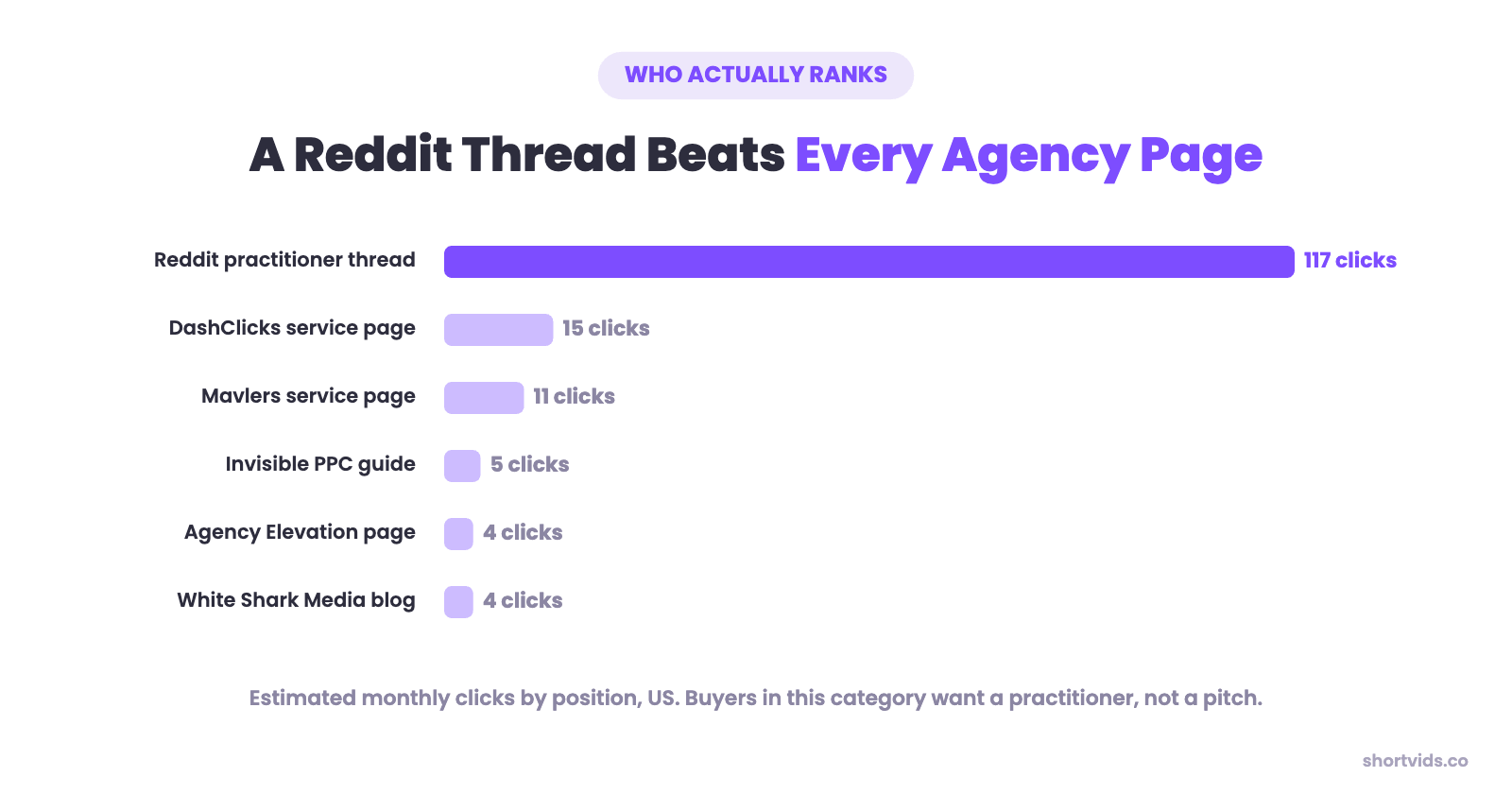 A Reddit practitioner thread takes an estimated 117 monthly clicks for white label Facebook ads, against 15 for the next ranking agency page