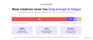 Eighty percent of Meta ad creatives never reach 100,000 impressions, with median lifespan of 18 days