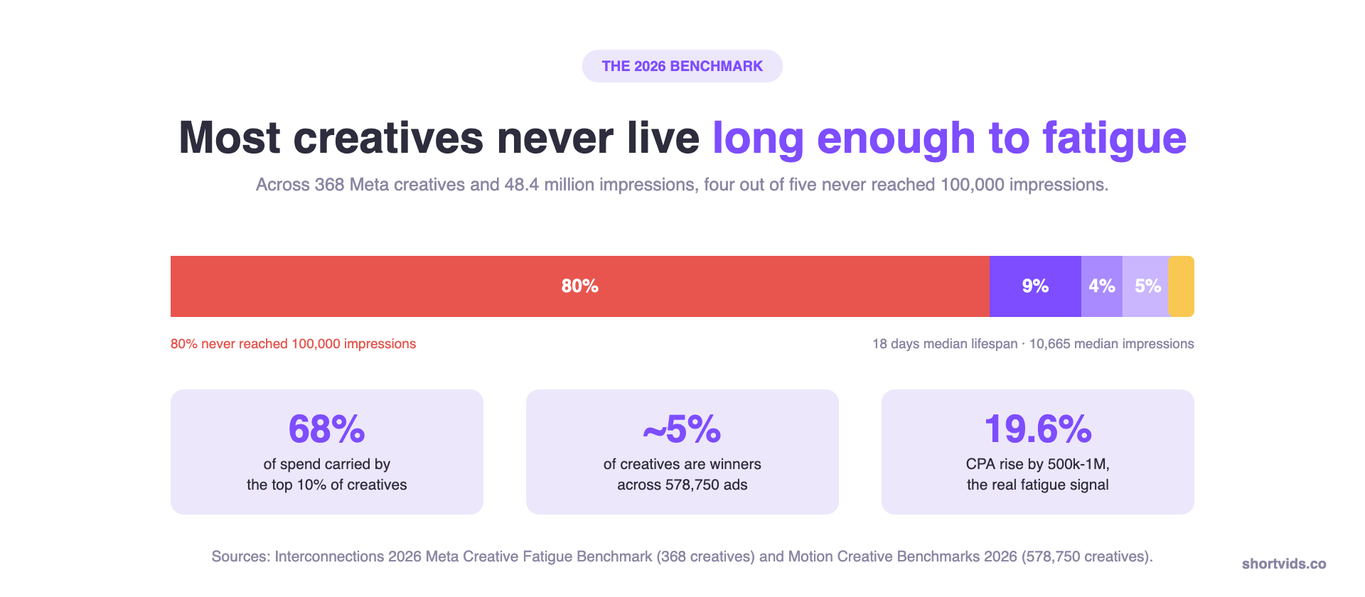 Eighty percent of Meta ad creatives never reach 100,000 impressions, with median lifespan of 18 days
