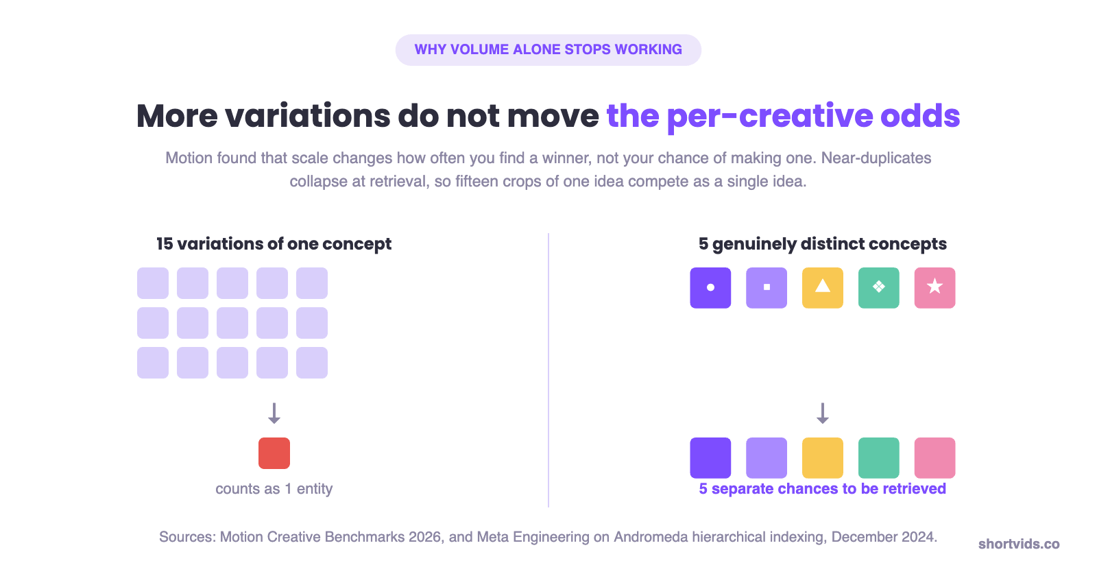 Fifteen near-identical ad variations collapse into one retrieval entity while five distinct concepts count as five separate chances