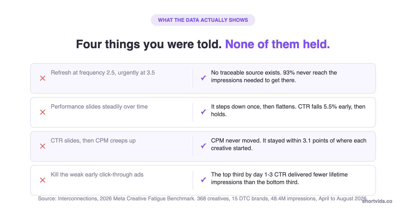 Four common creative fatigue claims set against what the Interconnections 2026 benchmark actually measured